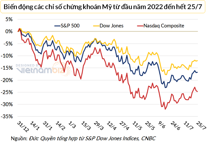 
Dow Jones và S&amp;P 50 đang nằm ở vùng điều chỉnh, Nasdaq vẫn chưa thoát khỏi được vùng thị trường gấu
