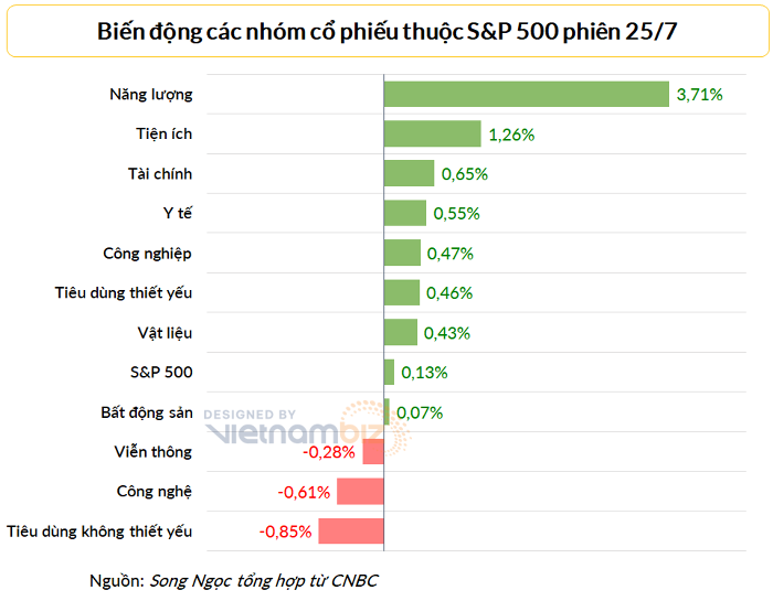 
Công nghệ là một trong ba nhóm cổ phiếu giảm điểm trong phiên 25/7 trong khi đó thì năng lượng tăng mạnh nhất
