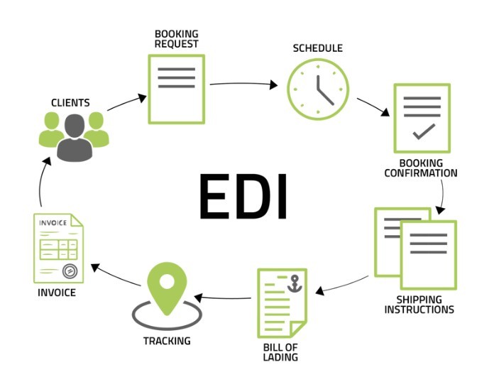 
Quy trình sử dụng EDI

