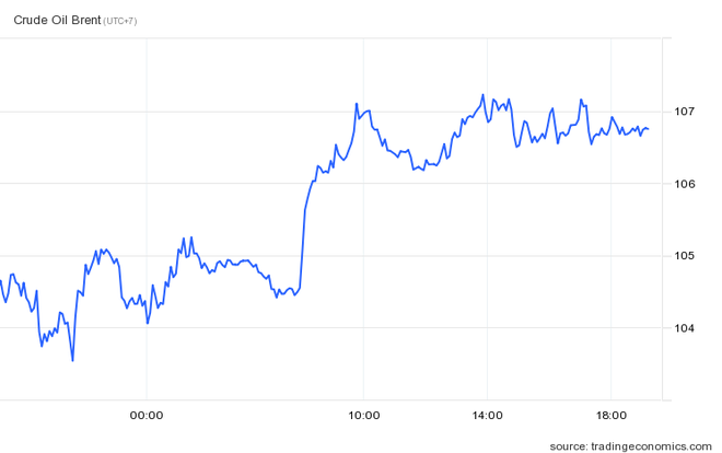 
Biến động của giá dầu thô toàn cầu trong 24 giờ qua. Ảnh: Trading Economics
