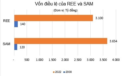 
Vốn điều lệ của REE và SAM
