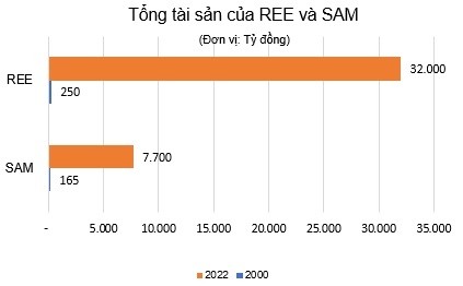 
Tổng tài sản của REE và SAM
