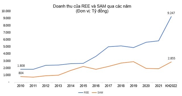 
Doanh thu của REE và SAM qua các năm. Đơn vị tính: Tỷ đồng
