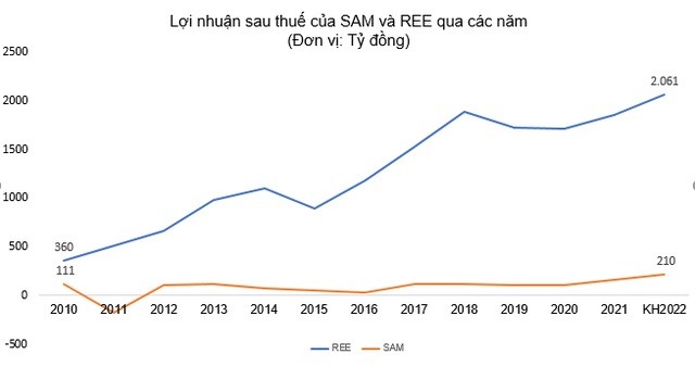 
Lợi nhuận sau thuế của SAM và REE qua các năm
