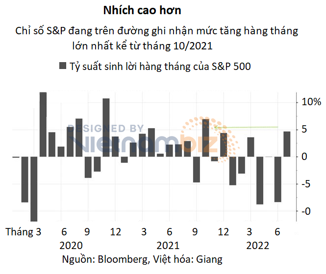 
Chỉ số S&amp;P đang trên đường ghi nhận mức tăng hàng tháng lớn nhất kể từ tháng 10/2021
