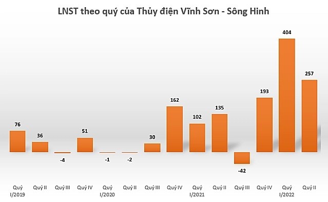 

Lợi nhuận sau thuế của&nbsp;Thủy điện Vĩnh Sơn - Sông Hinh
