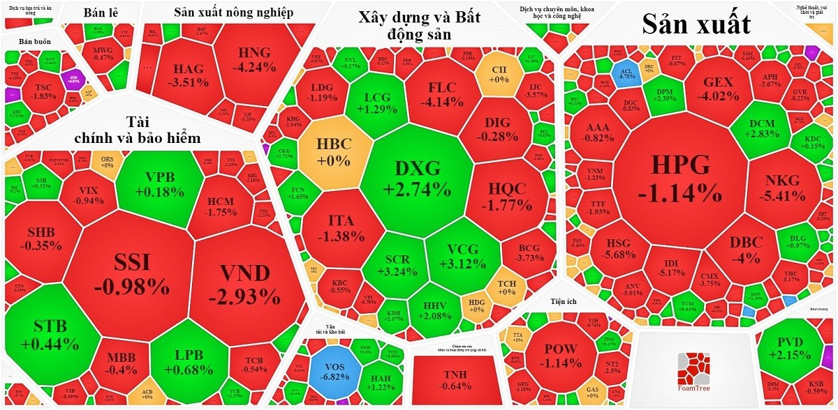 
Hàng loạt nhóm ngành chìm trong sắc đỏ. Nguồn Vietstock
