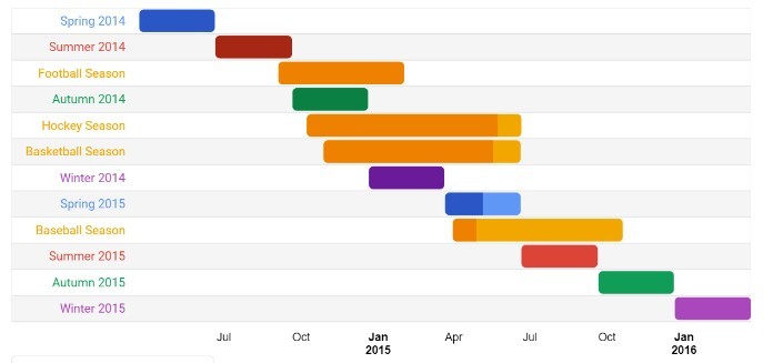 
Gantt Chart là sơ đồ được biểu diễn dựa theo biểu đồ gồm trục tung nằm ngang và trục hoành nằm dọc.
