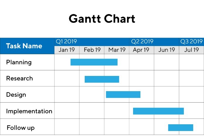 
Gantt là một công cụ thể hiện trực quan của một nhà quản lý cần có.
