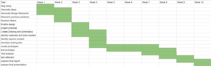 
Lý do nên sử dụng biểu đồ Gantt Chart là gì?
