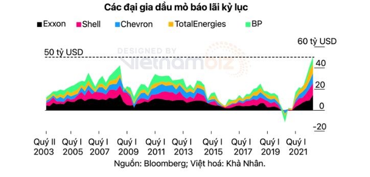 Các ông lớn dầu khí báo thu về lợi nhuận khổng lồ trong khi cả thế giới vẫn lao đao vì giá xăng đắt - ảnh 3