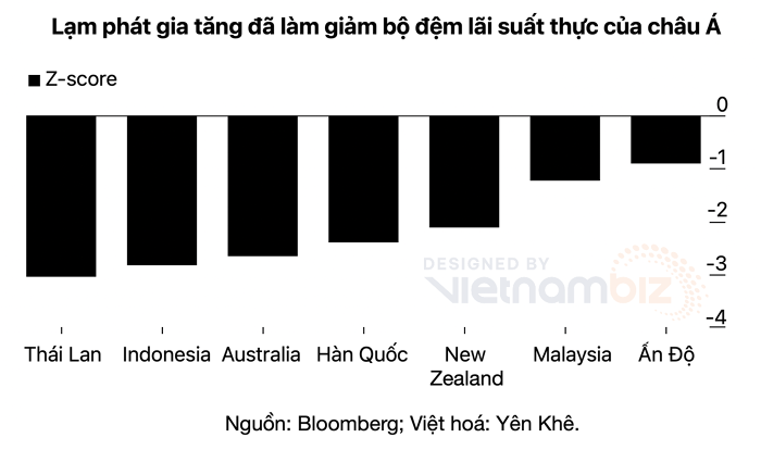 
Lãi suất chính sách tại các nước ở khu vực châu Á đã được điều chỉnh theo số liệu lạm phát tháng mới nhất, so với mức trung bình 5 năm
