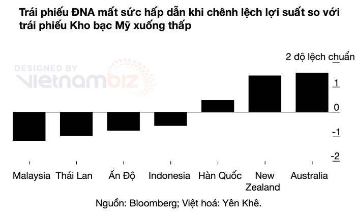 
Hiện tại, mức chênh lệch giữa trái phiếu châu Á và trái phiếu Kho bạc Mỹ kỳ hạn 10 năm, so với mức chênh lệch trung bình 5 năm
