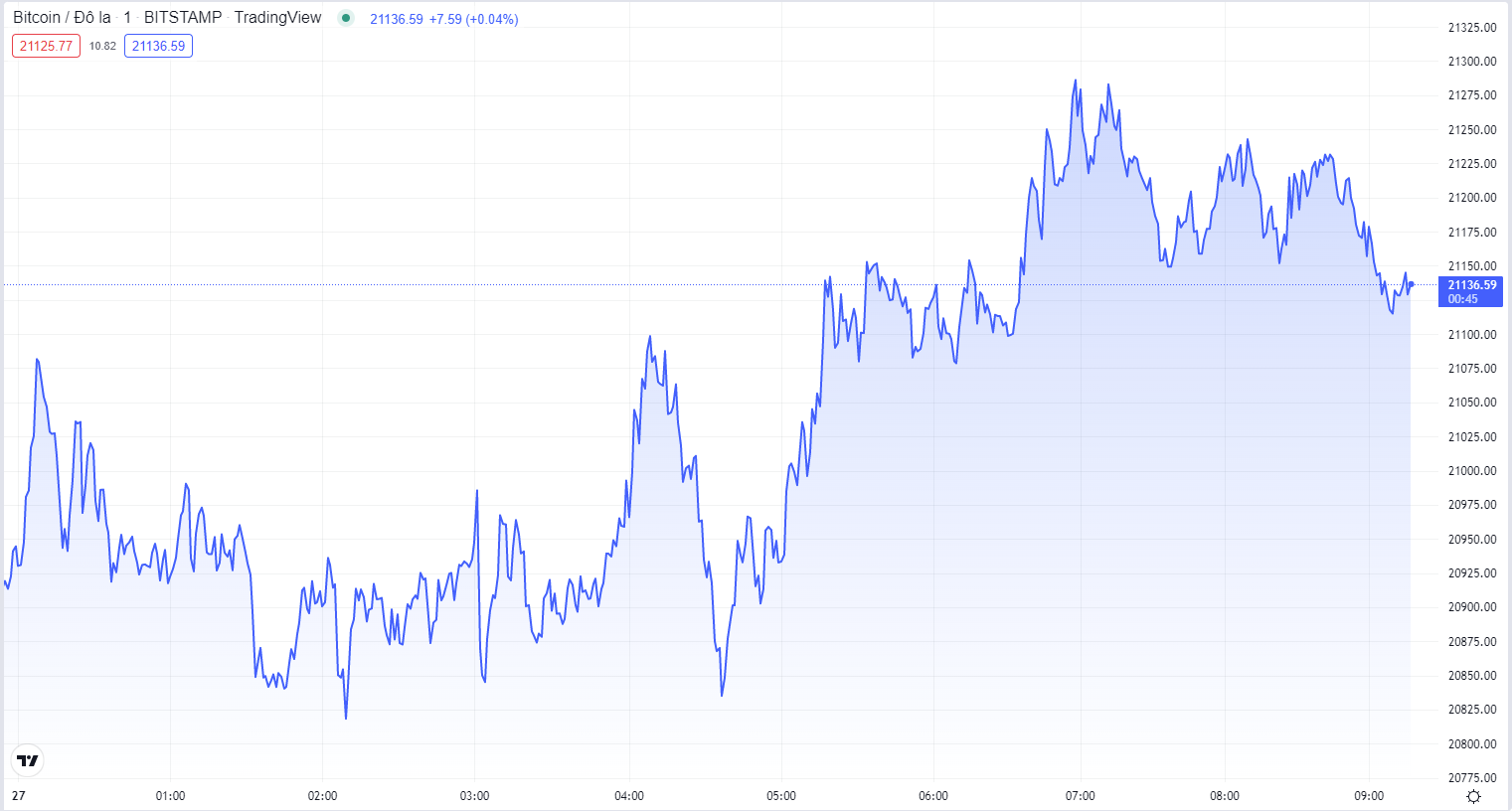 
Diễn biến giá Bitcoin hôm nay 27/7. Nguồn TradingView
