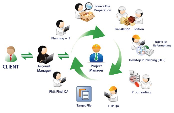 
Dịch thuật chuyên nghiệp thường trải qua nhiều bước khoa học, chính xác
