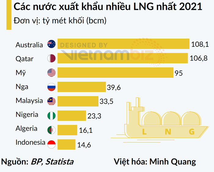 
Mỹ đã trở thành đầu mối xuất khẩu khí hóa lỏng LNG trong năm 2022 theo dữ liệu của EIA
