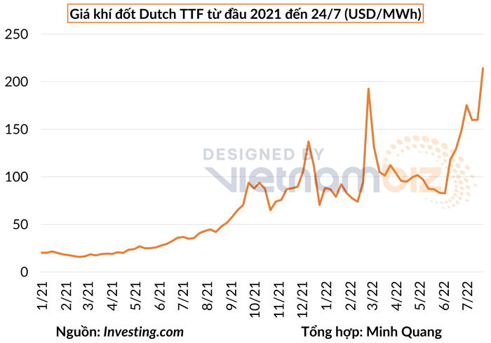 
Giá khí đốt Dutch TTF từ đầu năm 2021 đến hết ngày 24/7 (USD/MWh)
