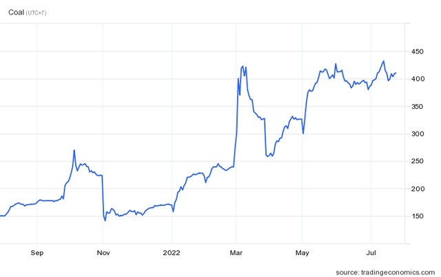 
Giá than ghi nhận tiếp tục leo thang lên lên gần đỉnh. Nguồn ảnh: Tradingeconomics
