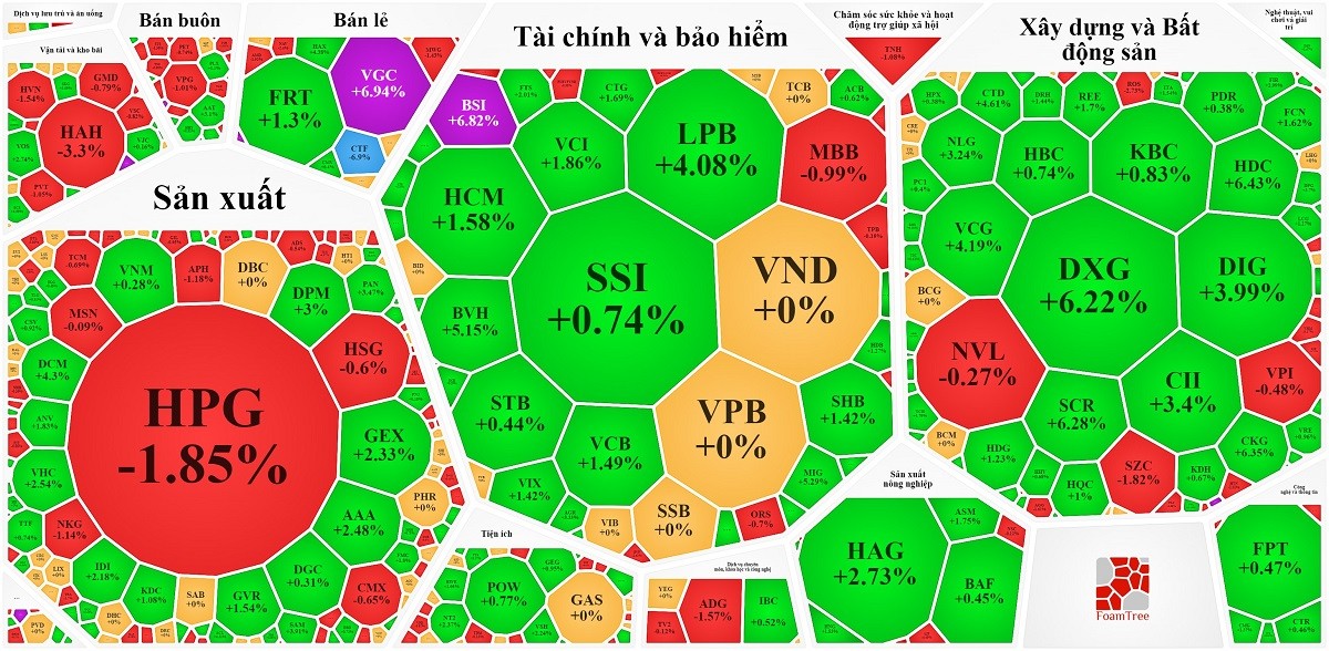 
Nhóm ngân hàng và bảo hiểm lại đóng góp top 3 động lực tăng giá cho VN-Index phiên hôm nay. Nguồn Vietstock
