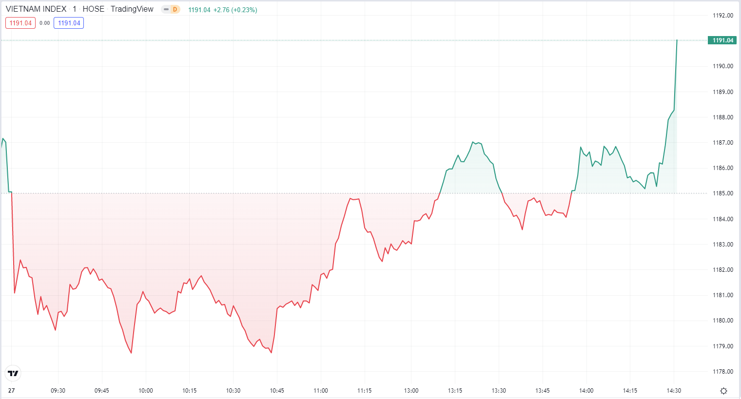 
Diên biến chỉ số VN-Index phiên hôm nay 27/7. Nguồn TradingView
