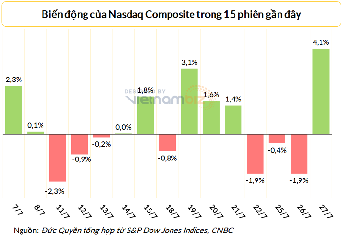 
Chỉ số thiên về công nghệ Nasdaq Composite đã vọt lên 4,1% sau ba phiên giảm liên tiếp
