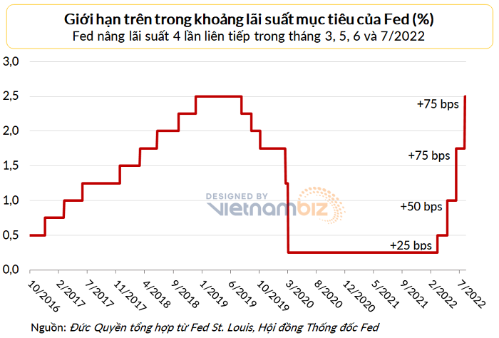 
Sau 4 lần tăng liên tiếp, Cục Dự trữ Liên bang Mỹ (Fed) đã đưa lãi suất quay về mức đỉnh của năm 2018
