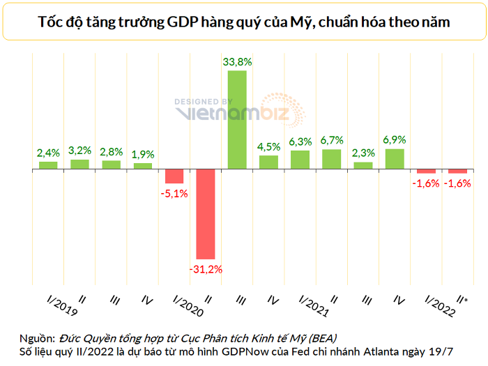 
Nhiều chuyên gia dự báo nguy cơ tăng trưởng GDP của Mỹ sẽ âm trong hai quý liên tiếp&nbsp;
