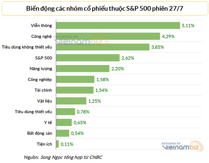 
Tất cả 11 nhóm cổ phiếu của chứng khoán Mỹ trong phiên 27/7 đều được ghi nhận đã đi lên
