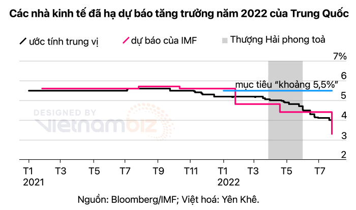 
Các nhà kinh tế đã hạ dự báo tăng trưởng của Trung Quốc năm 2022
