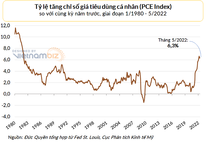 
Tỷ lệ tăng chỉ số giá tiêu dùng cá nhân (PCE Index)
