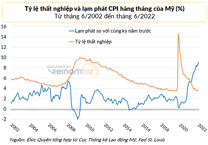 
Tỷ lệ thất nghiệp và lạm phát CPI hàng tháng của Mỹ (%)
