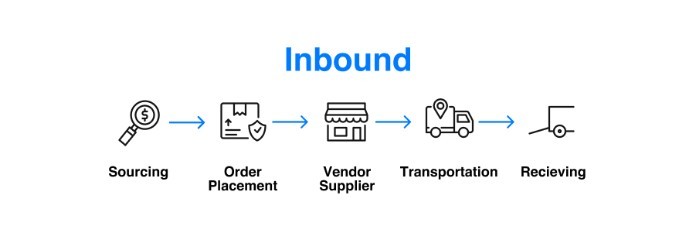 
Inbound Logistics là quá trình kiểm soát và cung ứng các vật tư từ nhà cung cấp đến nhà sản xuất
