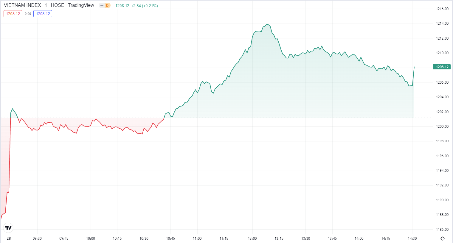 
Diễn biến chỉ số VN-Index phiên hôm nay 28/7. Nguồn TradingView
