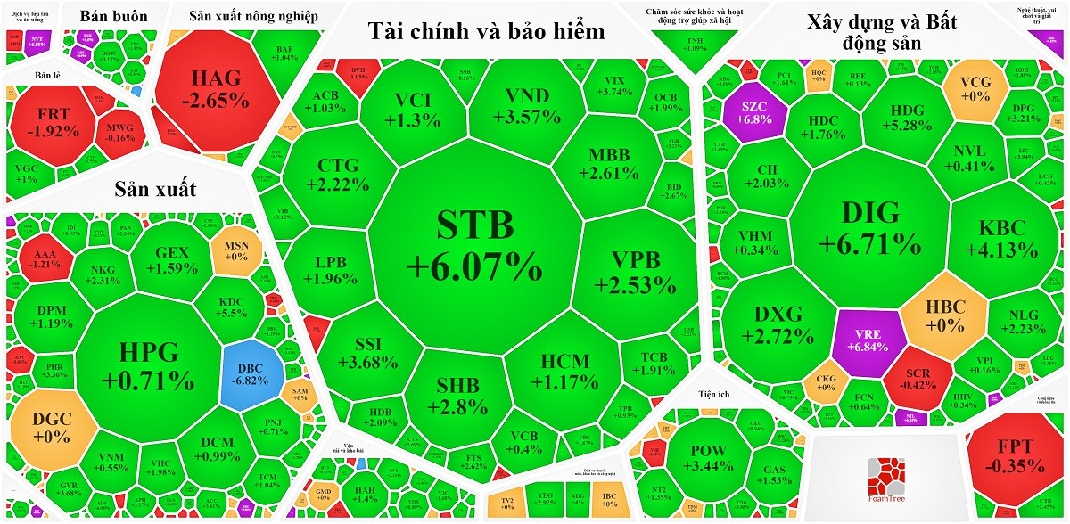 
Hàng loạt cổ phiếu thuộc các nhóm ngành: ngân hàng, chứng khoán, dầu khí tăng giá mạnh. Nguồn Vietstock
