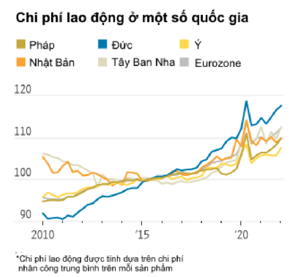 
Chi phí lao động của Đức ở mức cao
