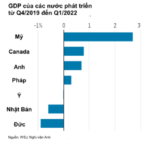 
Phép màu kinh tế Đức đình trệ từ cuối năm 2017
