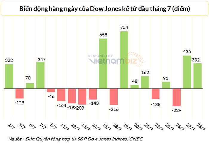 
Dow Jones tăng điểm hai phiên liên tiếp sau khi Fed công bố nâng lãi suất thêm 0,75 điểm phần trăm vào ngày 27/7 và sau khi Chính phủ công bố số liệu GDP quý II giảm 0,98%
