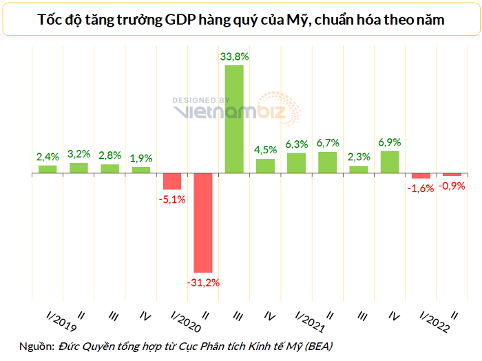 
GDP của Mỹ đã giảm 1,6% trong quý I và tiếp tục giảm 0,9% trong quý II năm nay. Số liệu quý II mới là ước tính ban đầu và có thể sẽ được điều chỉnh lại trong những lần công bố sau
