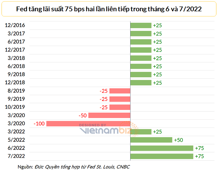 
Fed đã nâng lãi suất 4 lần trong năm 2022
