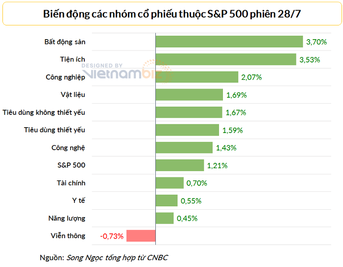 
Chỉ có duy nhất một nhóm cổ phiếu sa sút trong phiên giao dịch hôm 28/7
