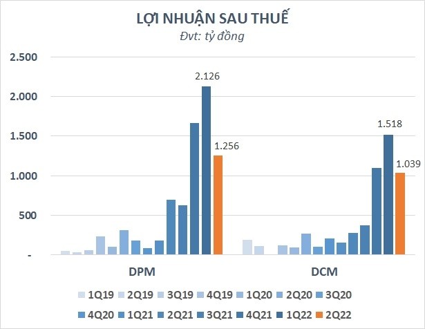 
Lợi nhuận sau thuế. Đơn vị tính: Tỷ đồng
