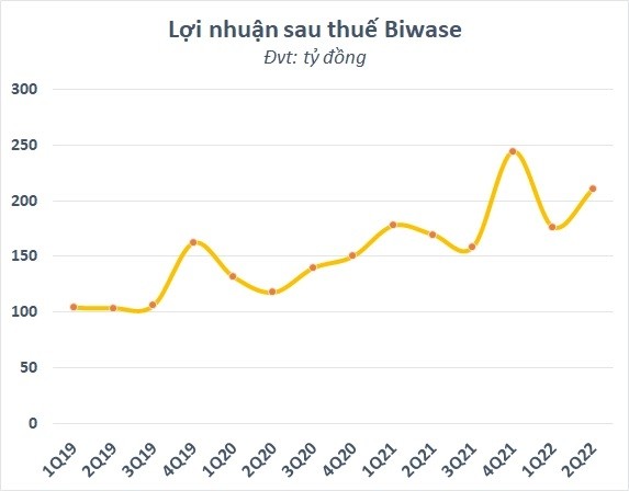 
Lợi nhuận sau thuế của Biwase
