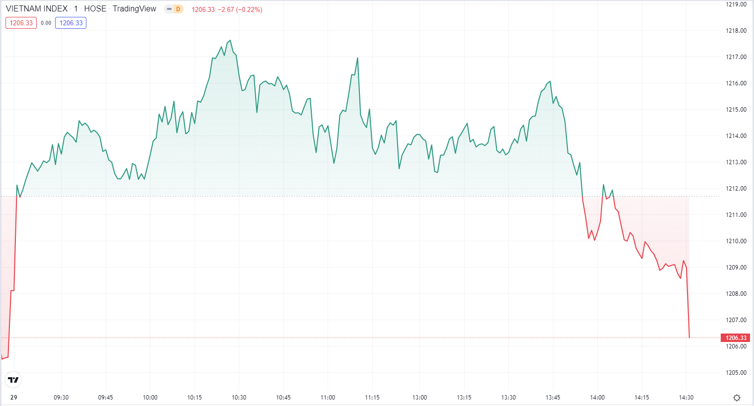 
Diễn biến chỉ số VN-Index phiên hôm nay 29/7. Nguồn TradingView
