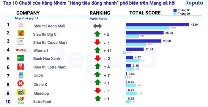 
Trong tháng 6, Winmart là đơn vị ghi nhận thứ hạng tăng trưởng cao nhất khi đã tăng 11 bậc so với tháng trước, leo lên vị trí thứ 4 trong bảng xếp hàng cùng với tổng điểm 11,84
