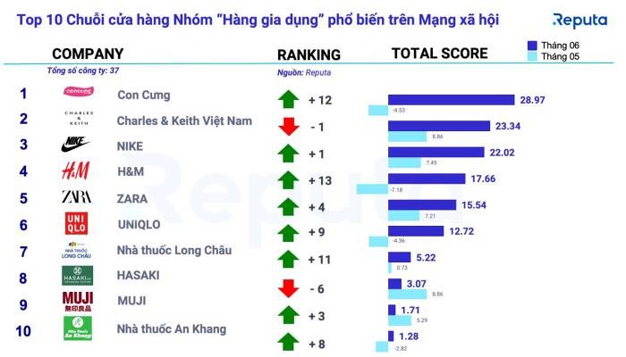 
Những cái tên nằm trong top 10 “hàng gia dụng” trong tháng 6 của Reputa bao gồm: Con Cưng, Charles &amp; Keith Việt Nam, Nike, H&amp;M, Zara, Uniqlo, Nhà thuốc Long Châu, Hasaki, Muji và Nhà thuốc An Khang
