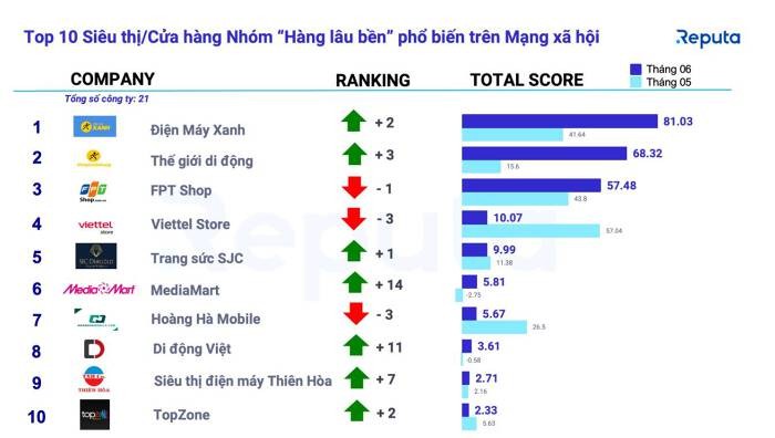 
Trong nhóm “hàng siêu bền” của Reputa, top 10 cửa hàng/siêu thị phổ biến nhất trên mạng xã hội trong tháng 6, đứng đầu là 2 chuỗi đều đến từ CTCP Đầu tư Thế Giới Di Động, đó là Điện Máy Xanh và Thế Giới Di Động
