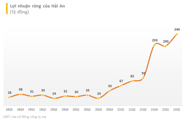 
Chỉ sau 6 tháng đầu năm, doanh nghiệp đã thực hiện được 66% chỉ tiêu doanh thu và vượt 7% chỉ tiêu lợi nhuận mà cả năm đã đề ra
