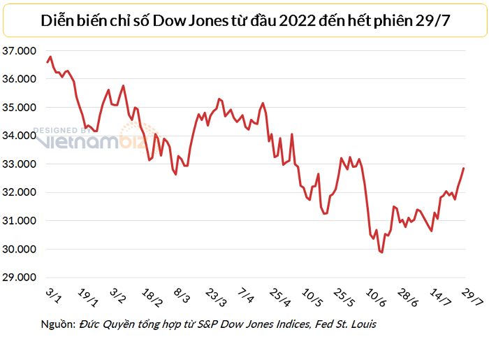 
Trong cả tuần qua, trung bình Dow Jones có thêm xấp xỉ 3%, S&amp;P 500 và Nasdaq tăng tương ứng 4,3% và 4,7%.
