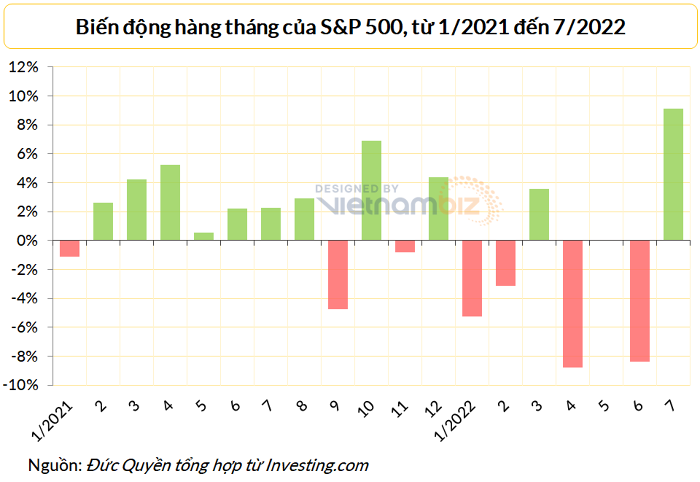 
Chỉ số S&amp;P 500 đã tăng 9,1% trong tháng 7, sau khi giảm 8,4% vào tháng 6
