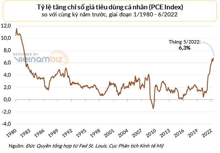 
Lạm phát tính theo chỉ số giá chi tiêu tiêu dùng cá nhân (PCE) của Mỹ vẫn đang ở đỉnh 40 năm
